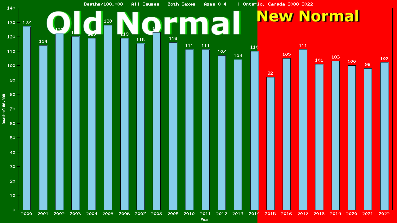 Graph showing Deaths/100,000 pre-schooler 0-4 from All Causes